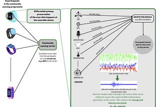 SeRaNDiP: How can we leverage Inherent Sensor Noise for ensuring privacy guarantees in Wearable…