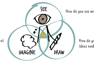 How to generate ideas by drawing — Visual thinking with a Stanford professor