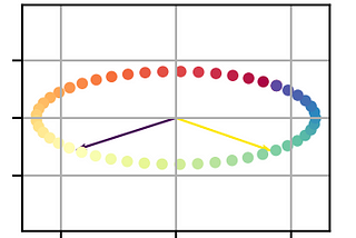 PCA-whitening vs ZCA-whitening : a numpy 2d visual