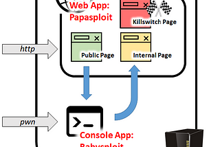 TISC 2022 Challenge 10 Walkthrough — Papasploit [Part 2]