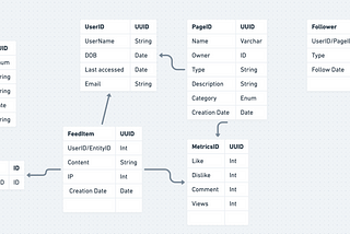 Designing Facebook NewsFeed