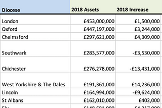 2018 Church of England Diocese ranked by wealth
