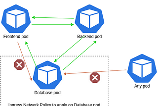 Network policy for the Ingress traffic to the Database pod