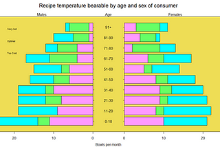 Population Pyramid — Interesting Visualization of Population Statistics using R