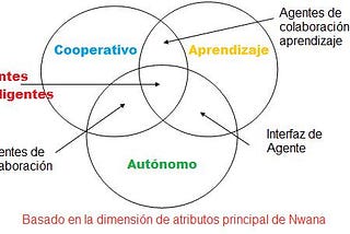 Agentes humanos y de software (cambios en la forma en que las personas viven y aprenden)