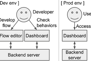 Cloud deployment of Node-RED flow