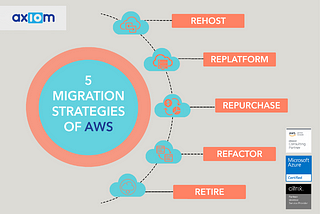 In the present day and age, businesses are increasingly opting to migrate to AWS Cloud for several…