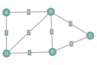 Dijkstra’s Shortest Path Algorithm