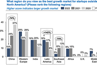 Survey Results: VC View Latin America as Compelling Market for Startups has Increased Significantly…