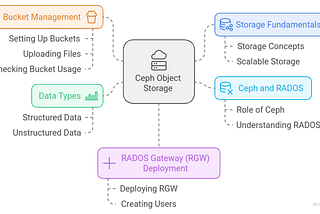 A Step-by-Step Guide to Using Object Storage in Ceph