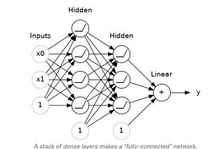 Introduction to Deep Learning Using Keras and Tensorflow — Part1