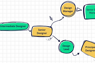 This image illustrates a career progression chart for design roles within a company. The progression starts from “Junior Designer,” moves through “Intermediate Designer,” and “Senior Designer.” From “Senior Designer,” there are two pathways: one leads to “Design Manager,” then “Senior Design Manager,” and finally “Director of Design.” The other path from “Senior Designer” leads to “Design Lead” and then “Principal Designer.”