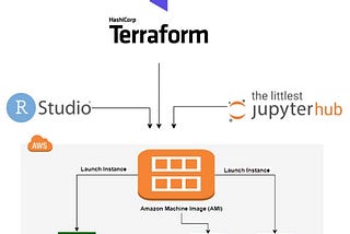 Create AWS EC2 instance using Terraform with custom Ubuntu Amazon Machine Image (AMI) having…