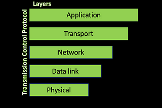 5 Layers of Transmission Control Protocol/ Internet Protocol (TCP/IP) Model