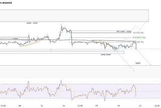 Аналитический обзор по BTC