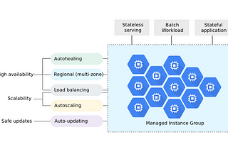 Google Cloud Managed Instance Groups