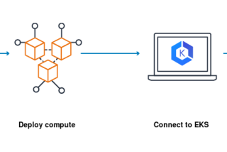 AWS EKS — DEEP DIVE