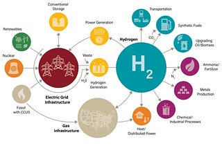 Hydrogen’s Crucial Role in the Transition to a Sustainable Energy Future