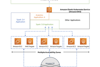 Apache Spark on Kubernetes using Amazon EMR on Amazon EKS