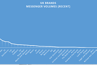 UK’s major brands are waiting out Facebook bots