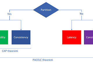 PACELC theorem