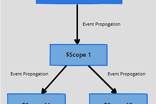 Get to know $broadcast , $emit and $on methods in Depth (AngularJs)