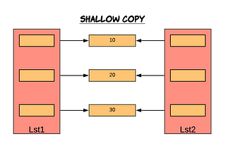 Shallow vs Deep Copy in Python