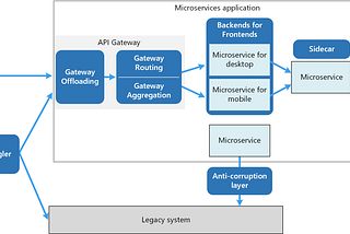 Microservices and Azure Cloud: Revolutionizing Scalability and Flexibility in Software Development