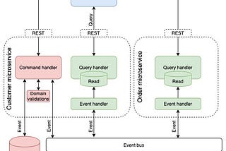 Figure 1: Overview of Event Sourcing and CQRS architecture patterns