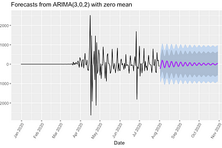 Predicting number of Covid19 deaths using Time Series Analysis (ARIMA MODEL)