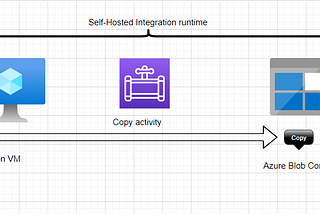 Copying data from Vm(on-prem) to azure blob using Data factory pipeline and Self-hosted IR