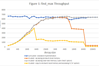 Impressions of Intel® SGX performance