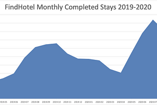 For a change, winning growth prizes matters for FindHotel