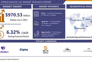 Global Ciprofloxacin HCl Market And Region Global Market Analysis and Forecast, 2024–2032.