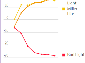 Behind the Bud Light backlash