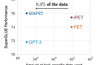 PET: Exploiting Patterns makes even small language models few shot learners