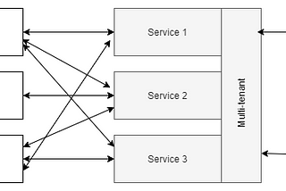 Multi-tenant application architecture with Node.js — Express, and Mongoose