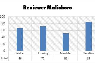 Review Malioboro Mengunakan Analisis Sentimen