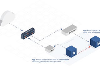 Container Networking with CloudFoundry PWS/PCF - PART1