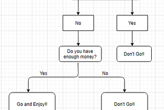 Basic understanding of Decision Tree for Regression in Machine Learning.