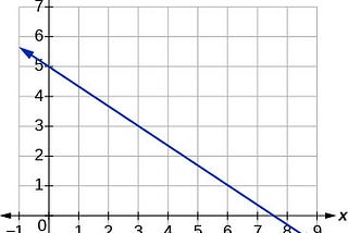 LINEAR REGRESSION and GRADIENT DESCENT