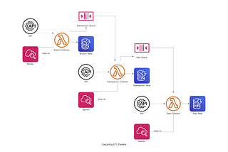 How I Built A Cascading Data Pipeline Based on AWS (Part 1)