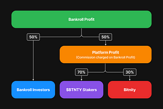 Bankroll Investing / Profit Distribution