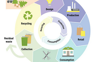 Circular Economy