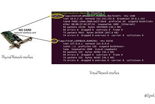 What are Network interface in Linux?