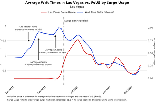 What Happens When Surge Pricing is Banned? Evidence from Nevada