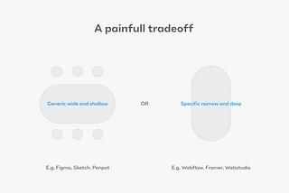 A diagram illustrating the tradeoff between generic and wide and specific and narrow apps