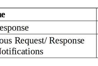 Microservices Patterns: Inter Process Communication