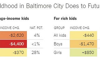 Baltimore is Poor. Pugh is making us poorer.