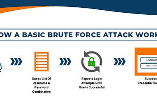 How to check the Brute Force Vulnerability on a Login Page for a web-application